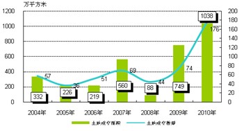 2010年武汉房地产市场回顾及展望